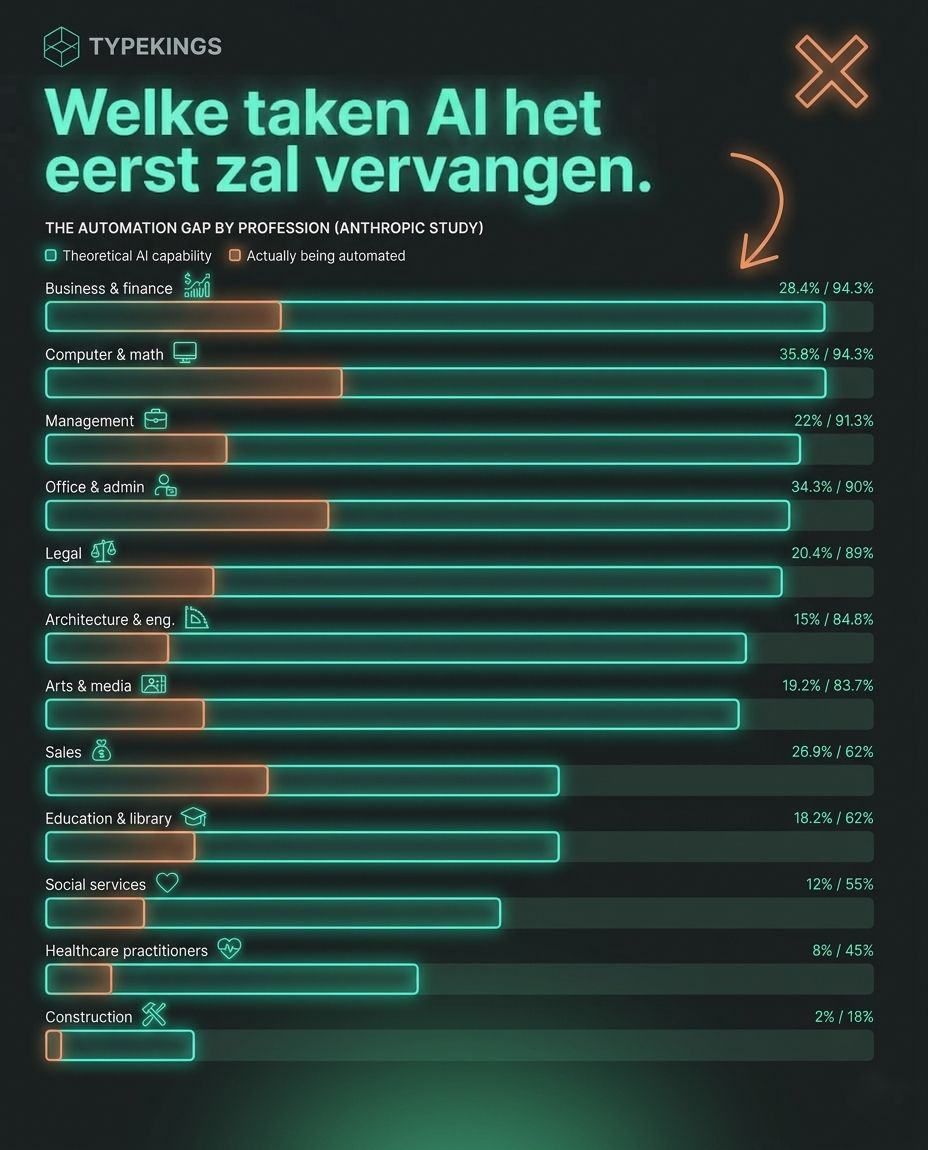 Infographic: in hoeverre verschillende beroepen werk met AI kunnen automatiseren.